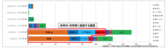 電車の遅延原因